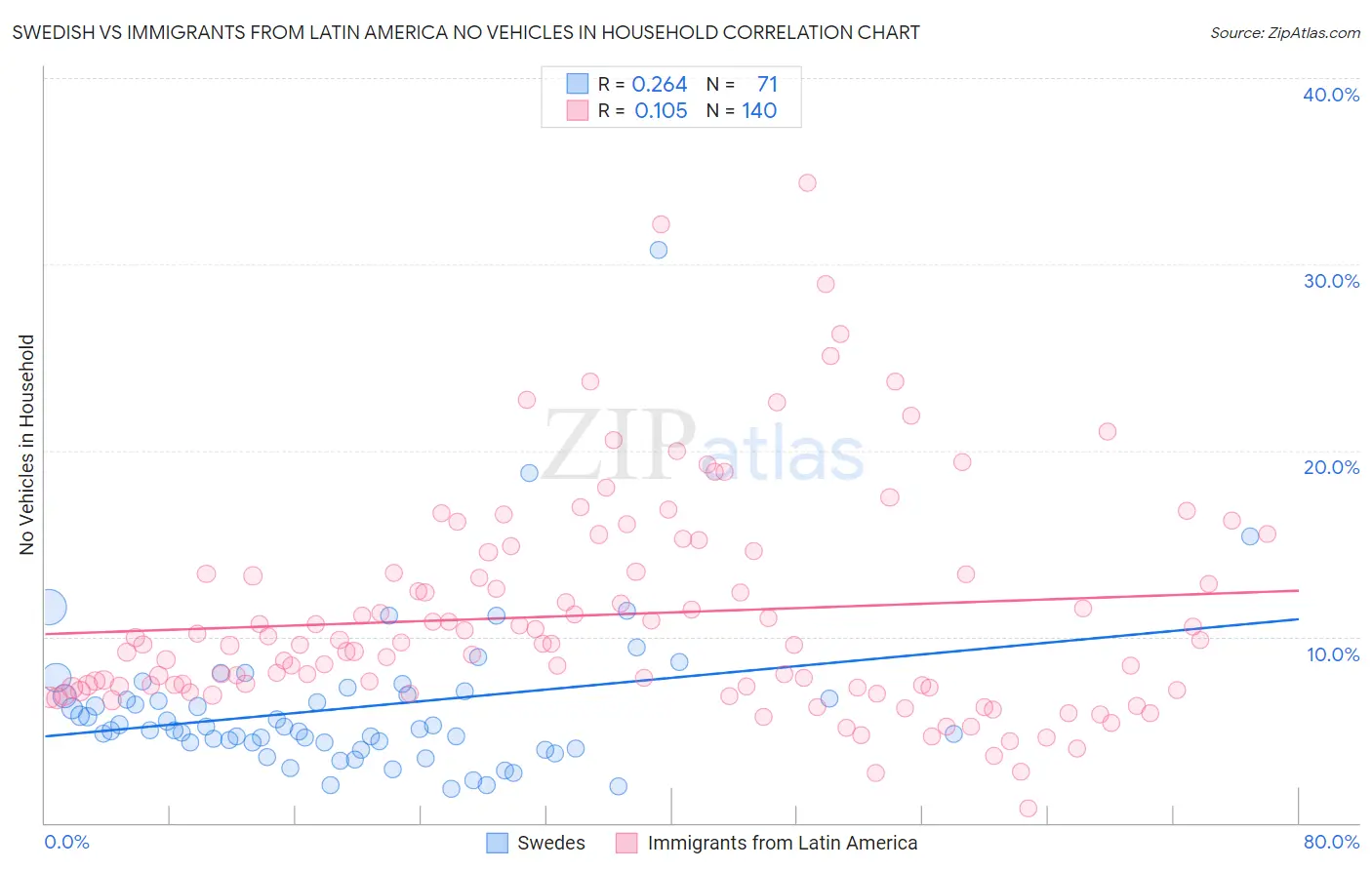 Swedish vs Immigrants from Latin America No Vehicles in Household