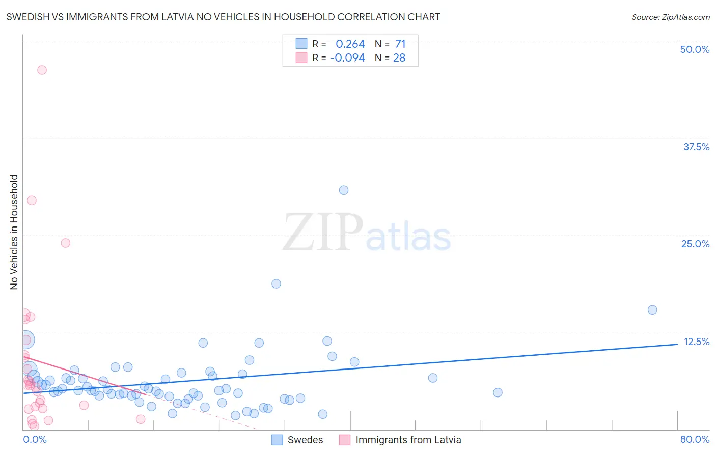 Swedish vs Immigrants from Latvia No Vehicles in Household