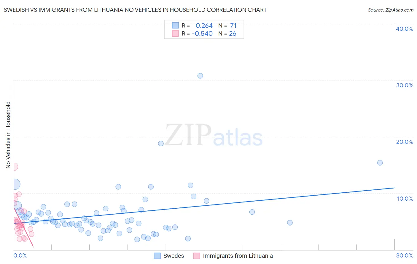 Swedish vs Immigrants from Lithuania No Vehicles in Household
