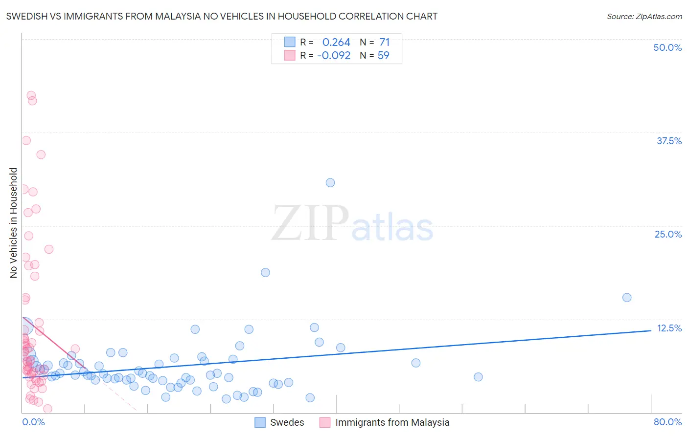 Swedish vs Immigrants from Malaysia No Vehicles in Household