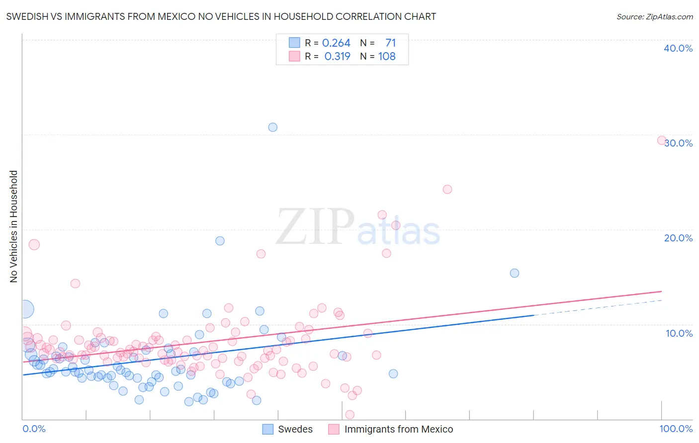 Swedish vs Immigrants from Mexico No Vehicles in Household