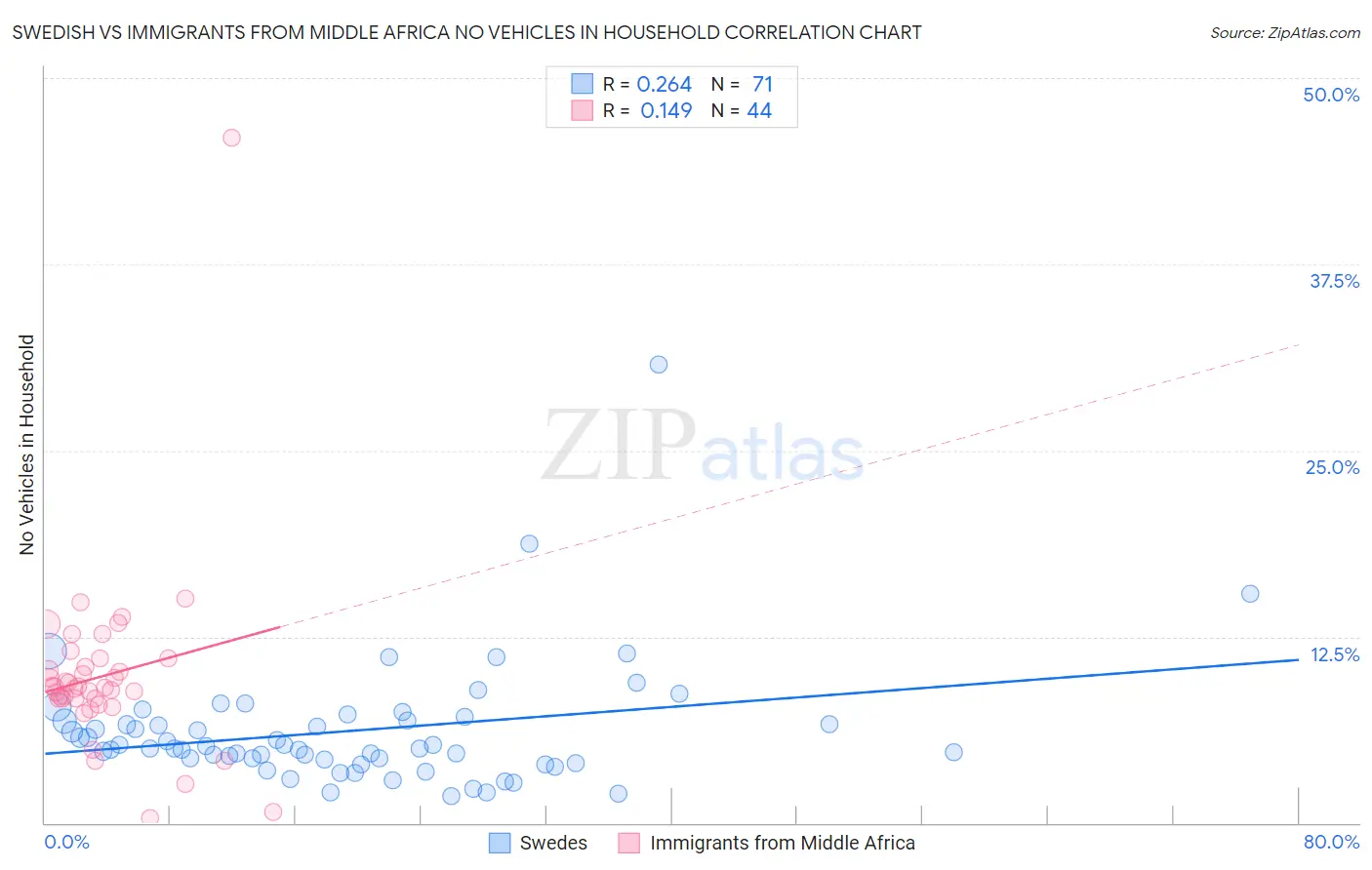 Swedish vs Immigrants from Middle Africa No Vehicles in Household
