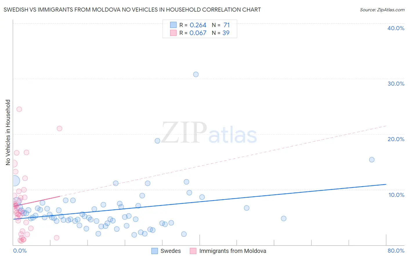 Swedish vs Immigrants from Moldova No Vehicles in Household