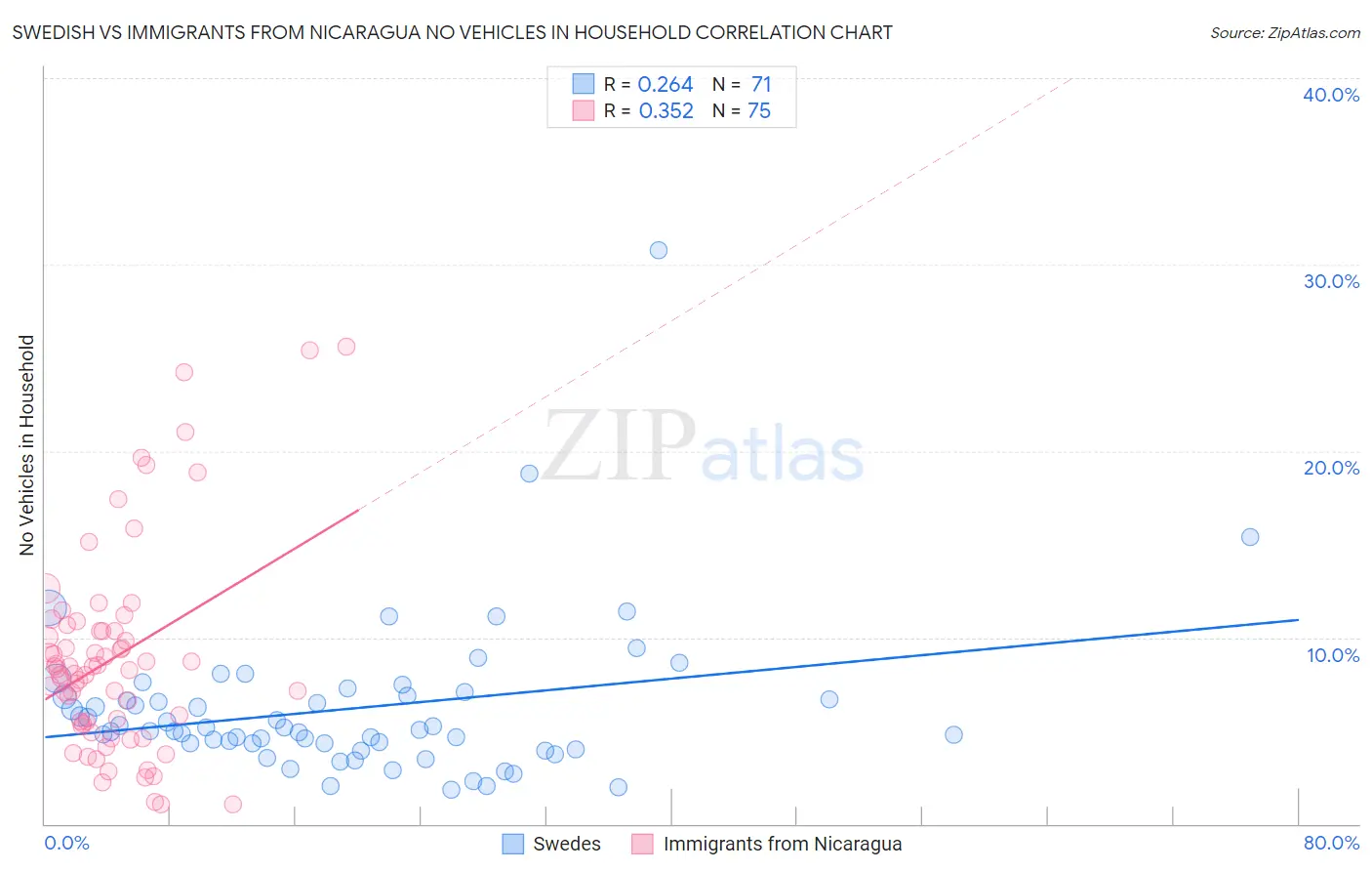 Swedish vs Immigrants from Nicaragua No Vehicles in Household