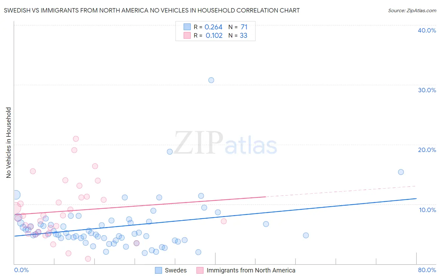 Swedish vs Immigrants from North America No Vehicles in Household