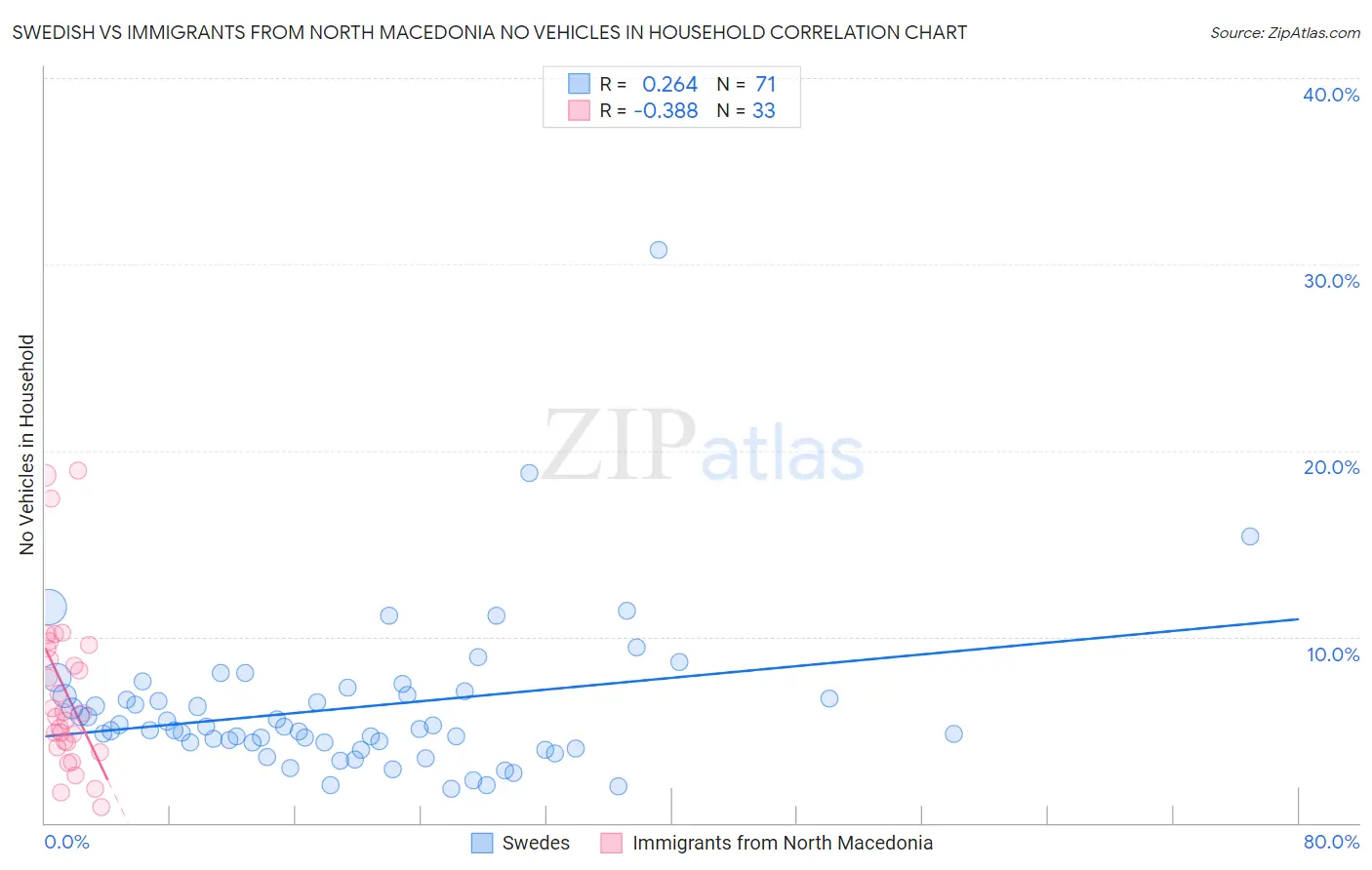 Swedish vs Immigrants from North Macedonia No Vehicles in Household