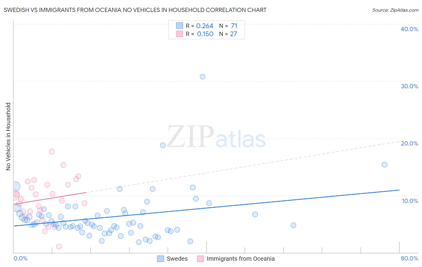 Swedish vs Immigrants from Oceania No Vehicles in Household