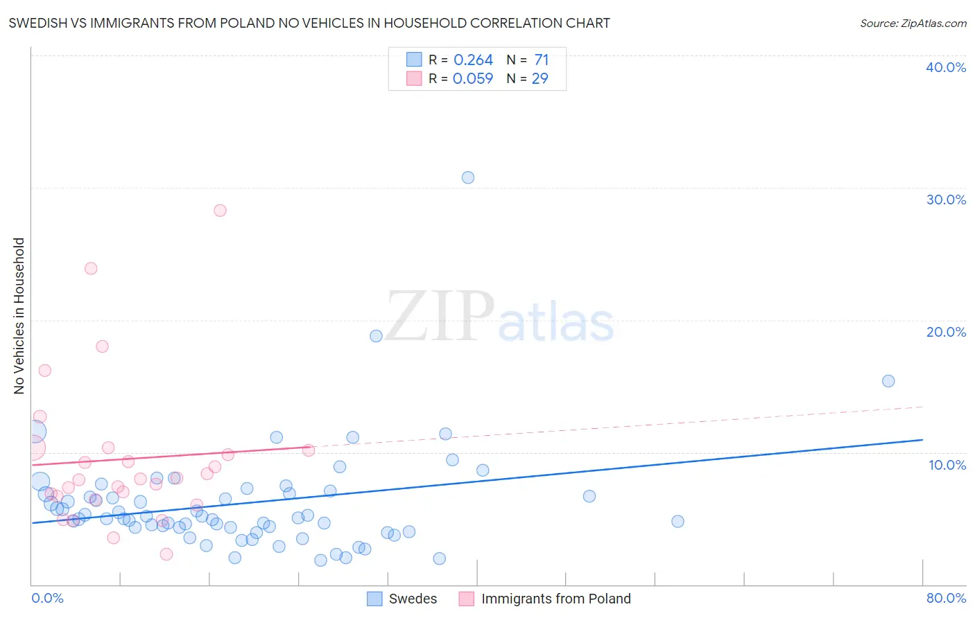 Swedish vs Immigrants from Poland No Vehicles in Household