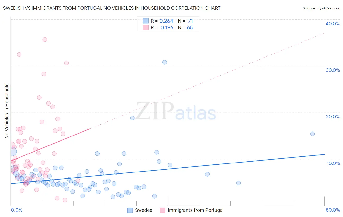 Swedish vs Immigrants from Portugal No Vehicles in Household