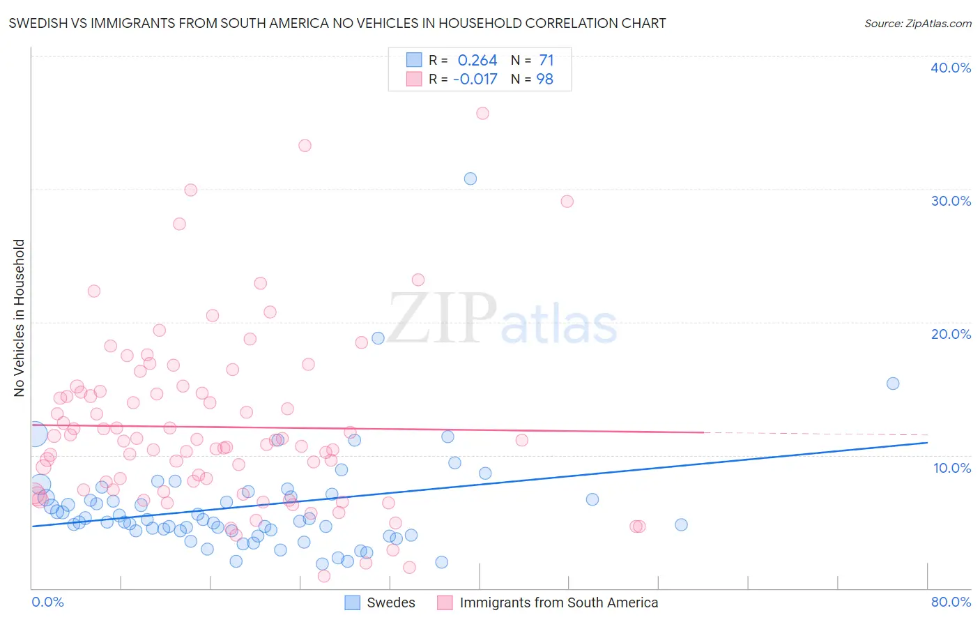 Swedish vs Immigrants from South America No Vehicles in Household