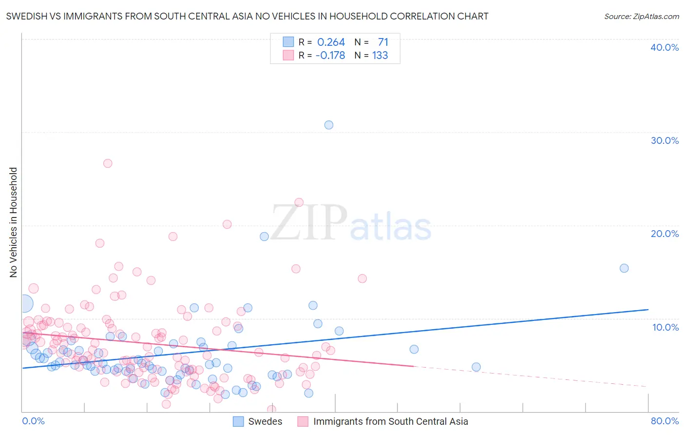 Swedish vs Immigrants from South Central Asia No Vehicles in Household