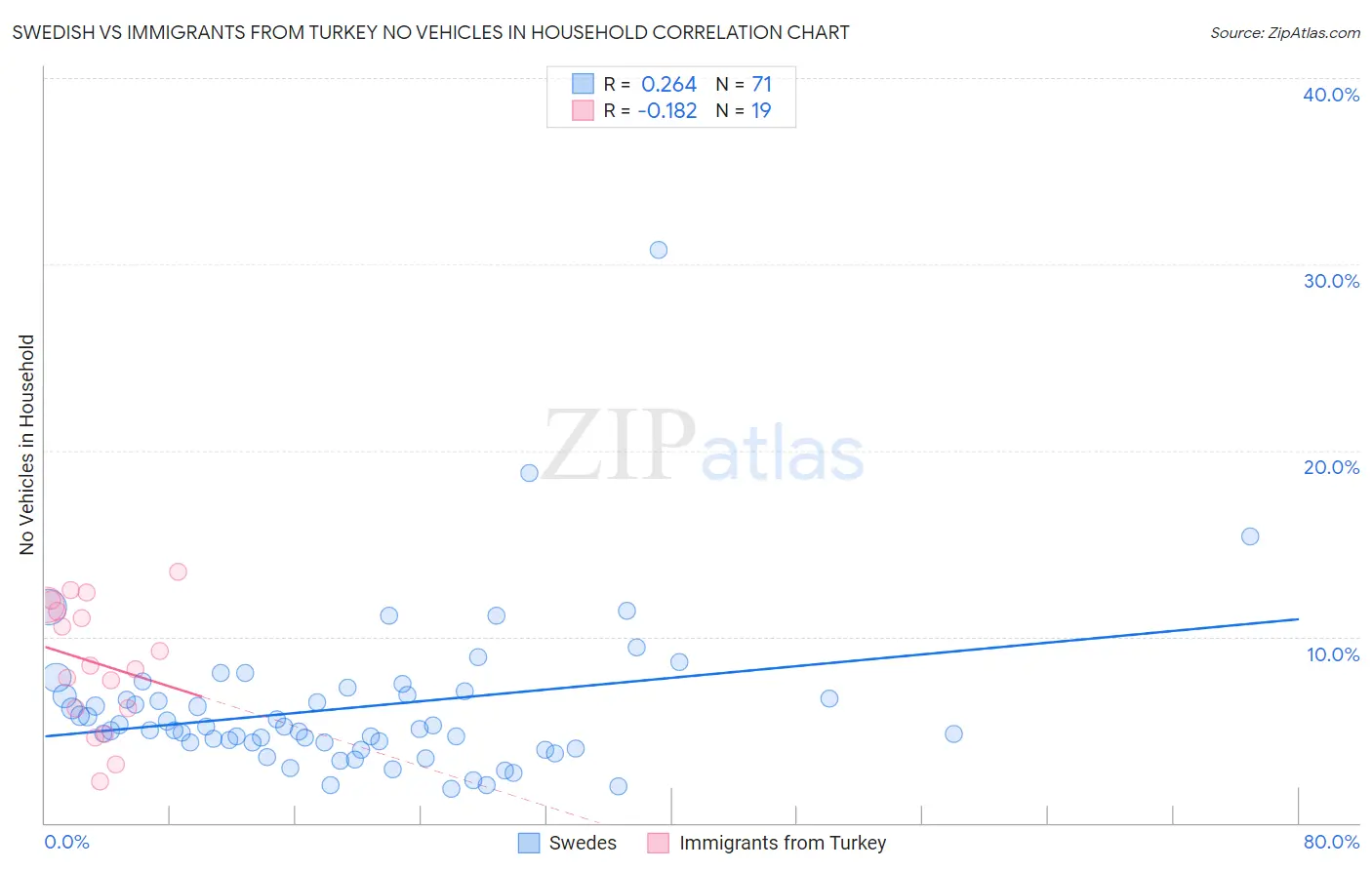 Swedish vs Immigrants from Turkey No Vehicles in Household