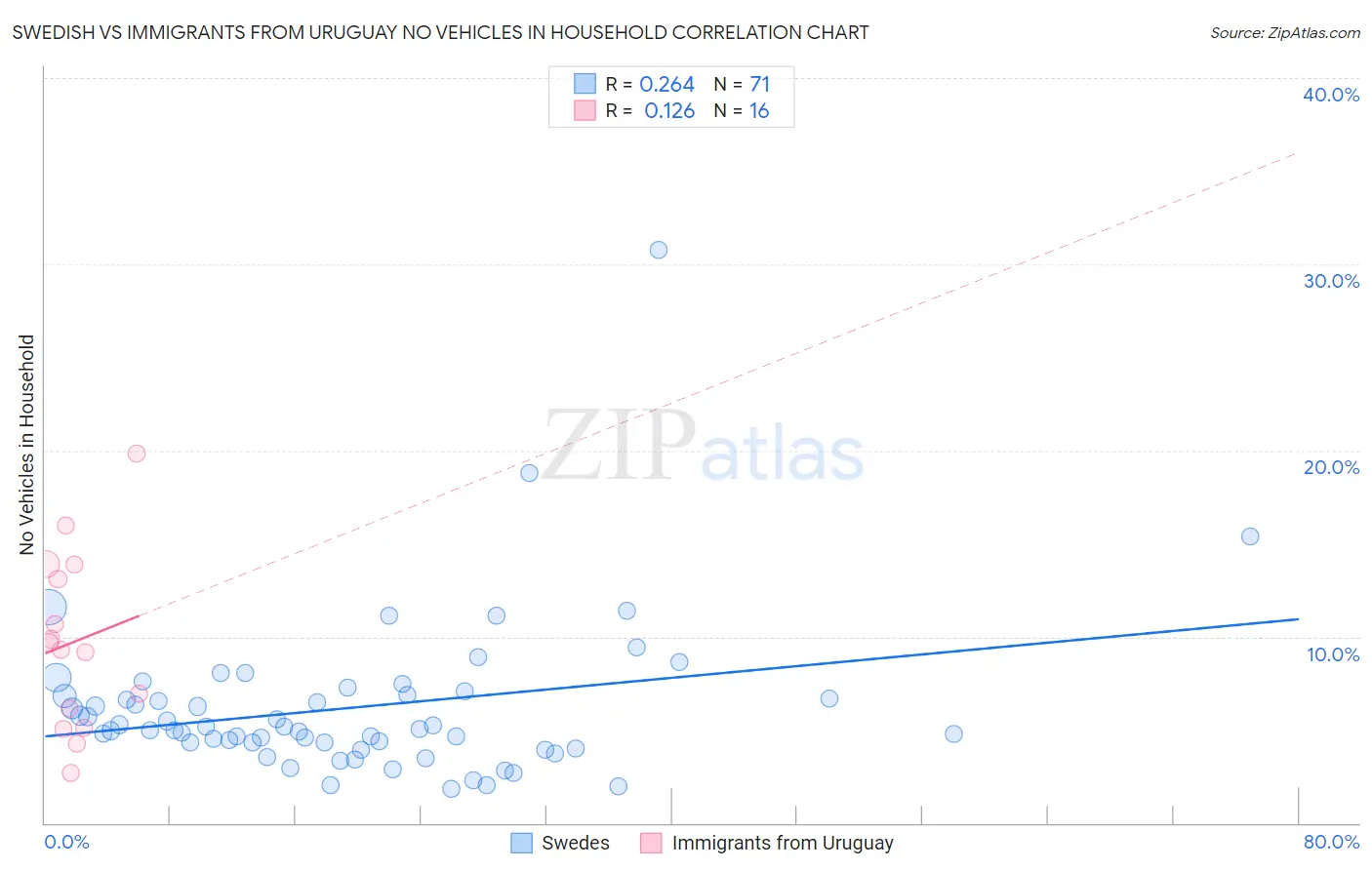 Swedish vs Immigrants from Uruguay No Vehicles in Household