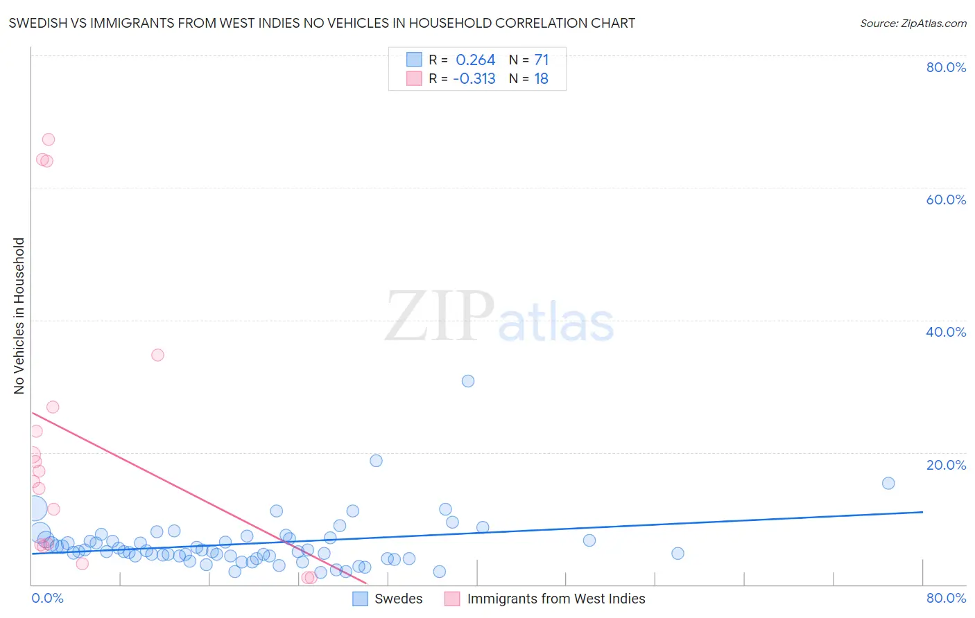 Swedish vs Immigrants from West Indies No Vehicles in Household