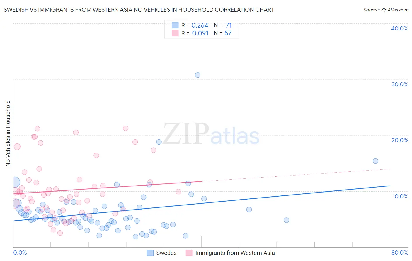 Swedish vs Immigrants from Western Asia No Vehicles in Household