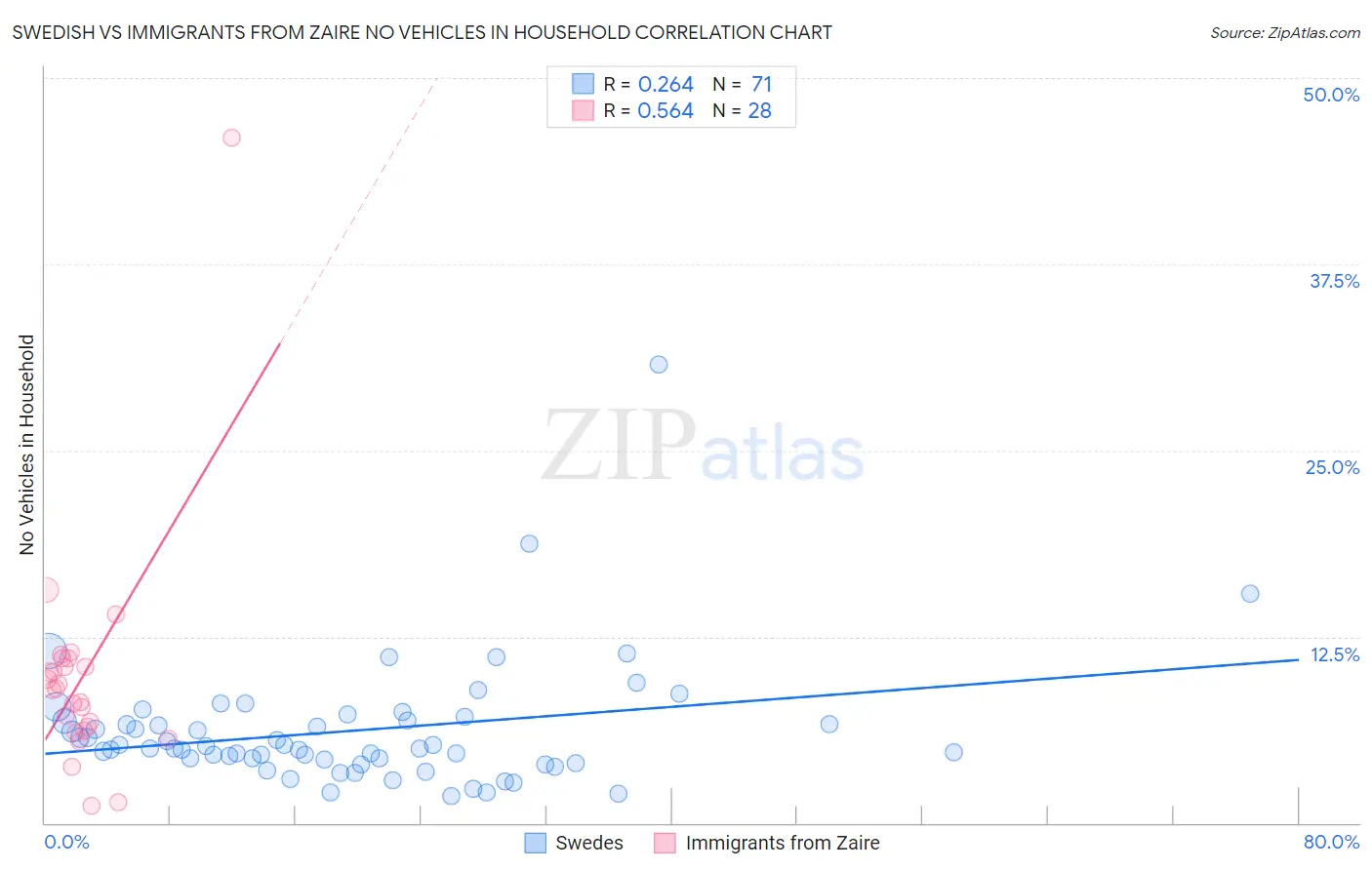 Swedish vs Immigrants from Zaire No Vehicles in Household