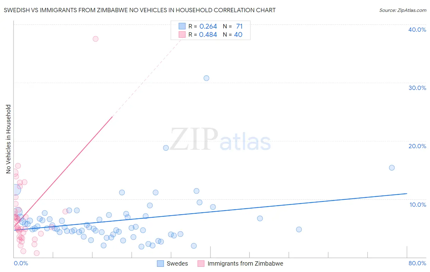 Swedish vs Immigrants from Zimbabwe No Vehicles in Household
