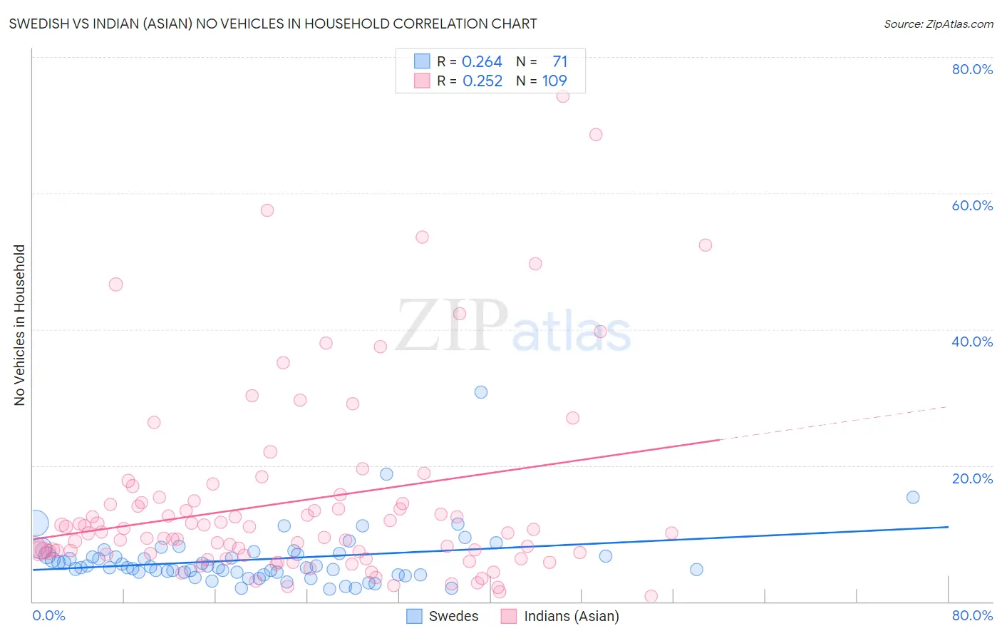 Swedish vs Indian (Asian) No Vehicles in Household