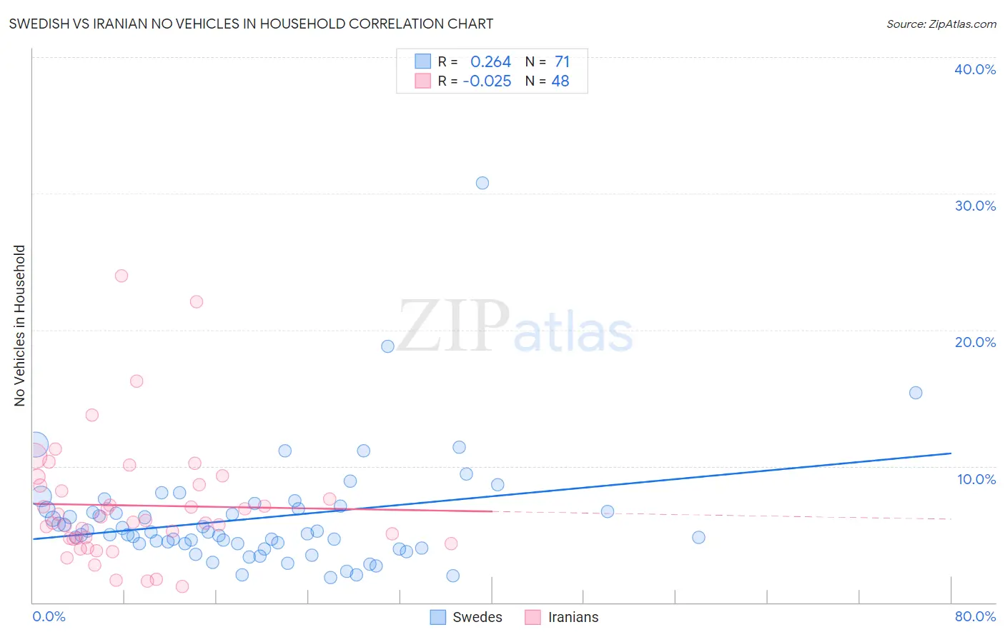Swedish vs Iranian No Vehicles in Household