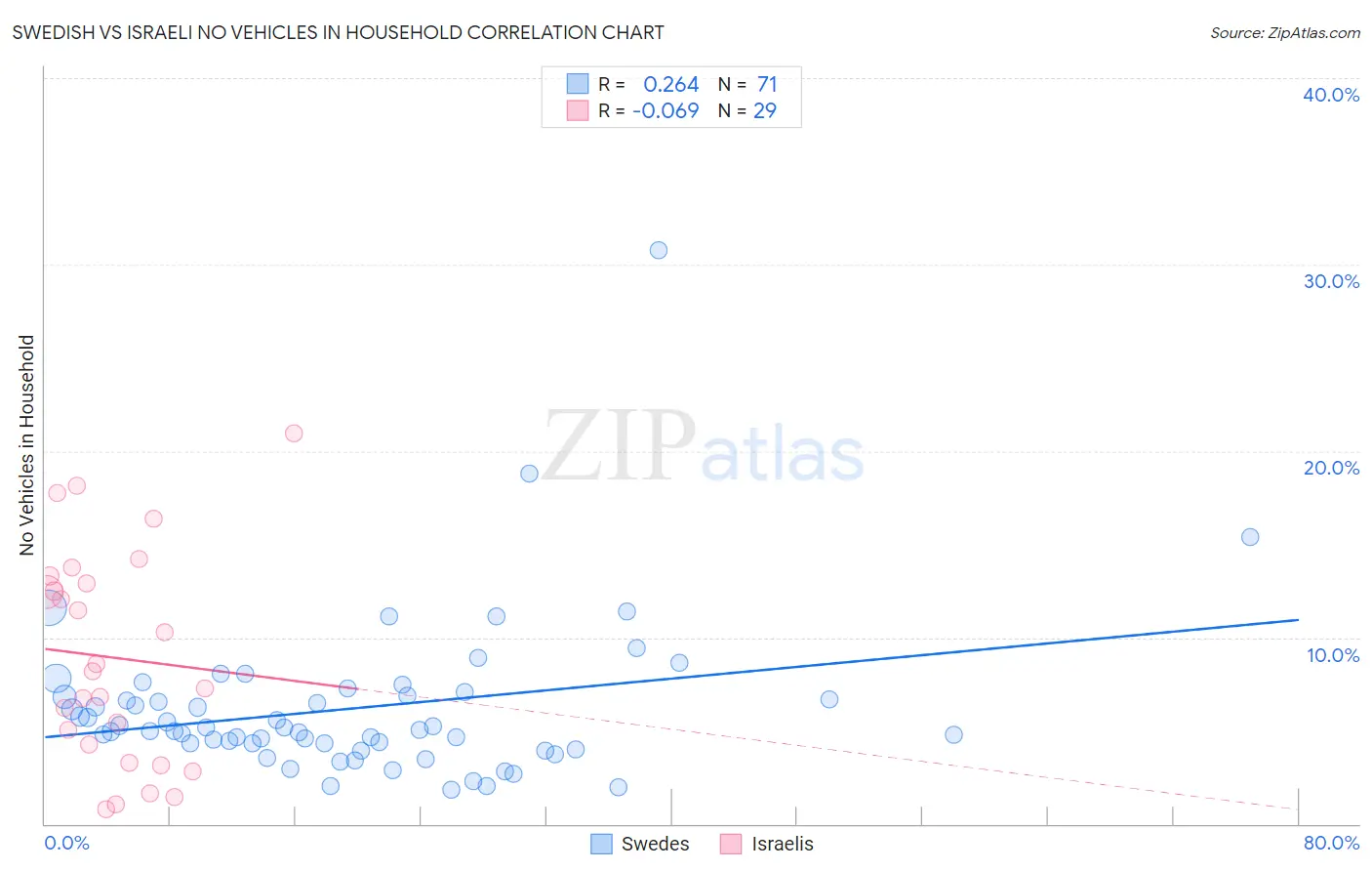 Swedish vs Israeli No Vehicles in Household