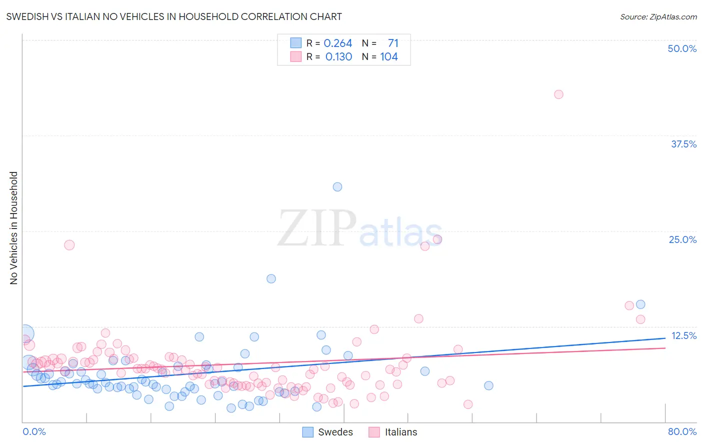 Swedish vs Italian No Vehicles in Household