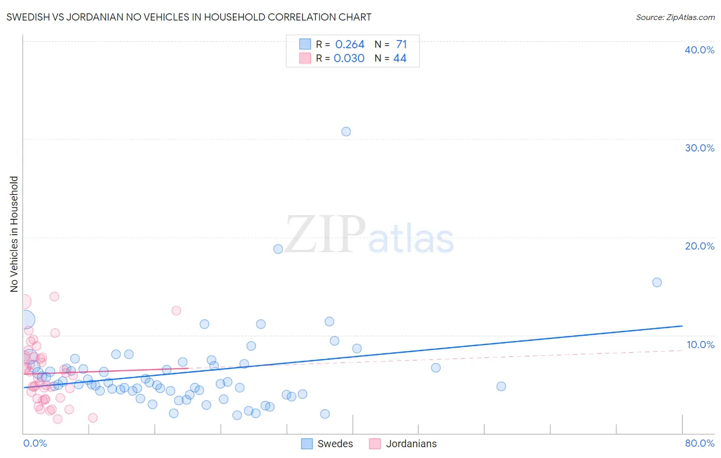 Swedish vs Jordanian No Vehicles in Household