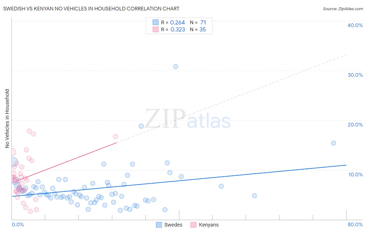 Swedish vs Kenyan No Vehicles in Household