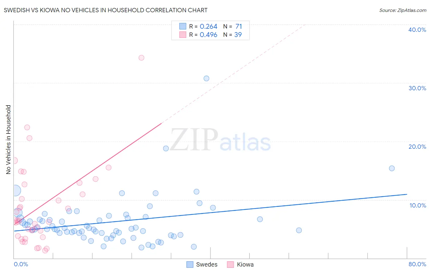 Swedish vs Kiowa No Vehicles in Household
