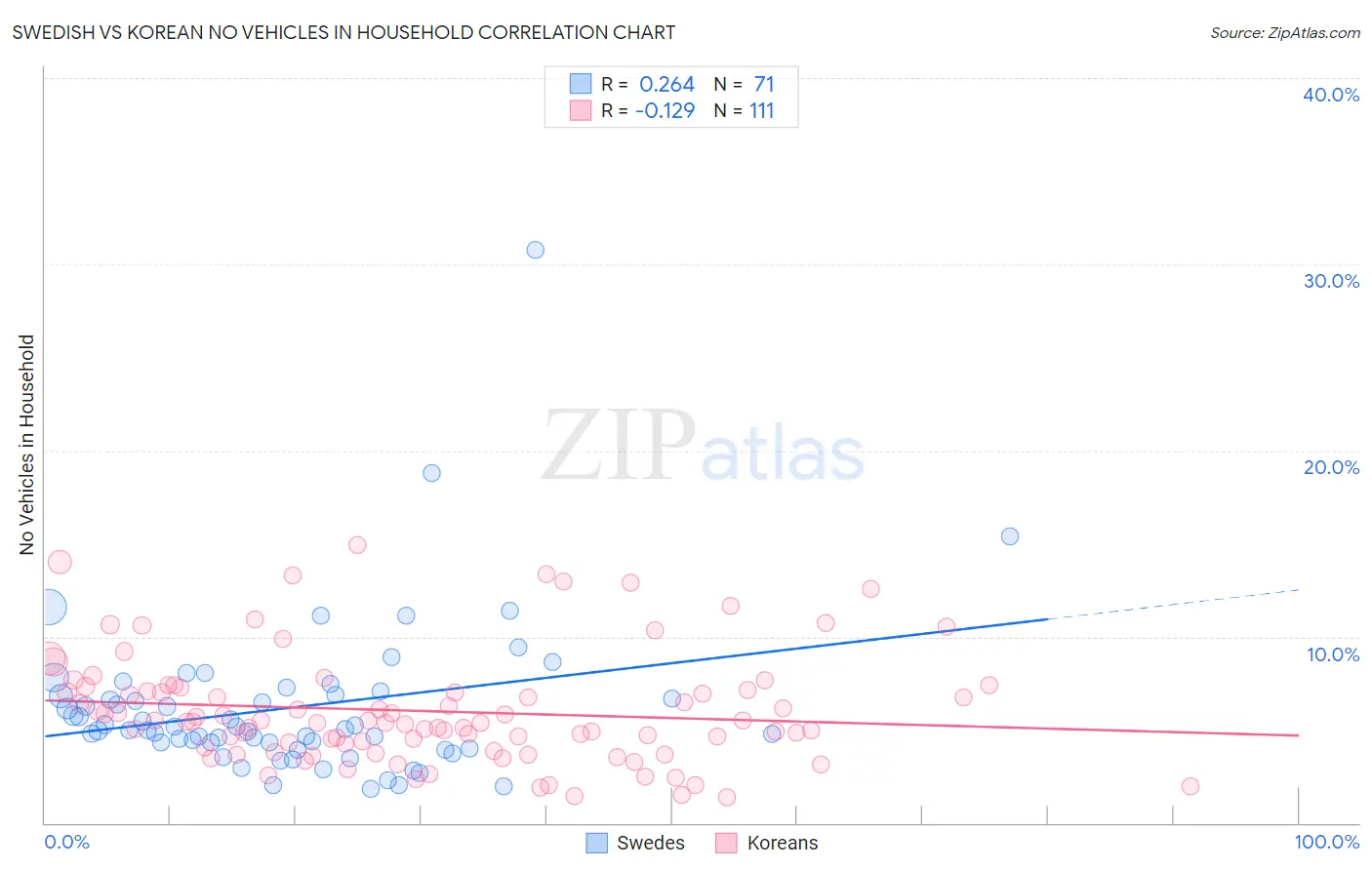 Swedish vs Korean No Vehicles in Household