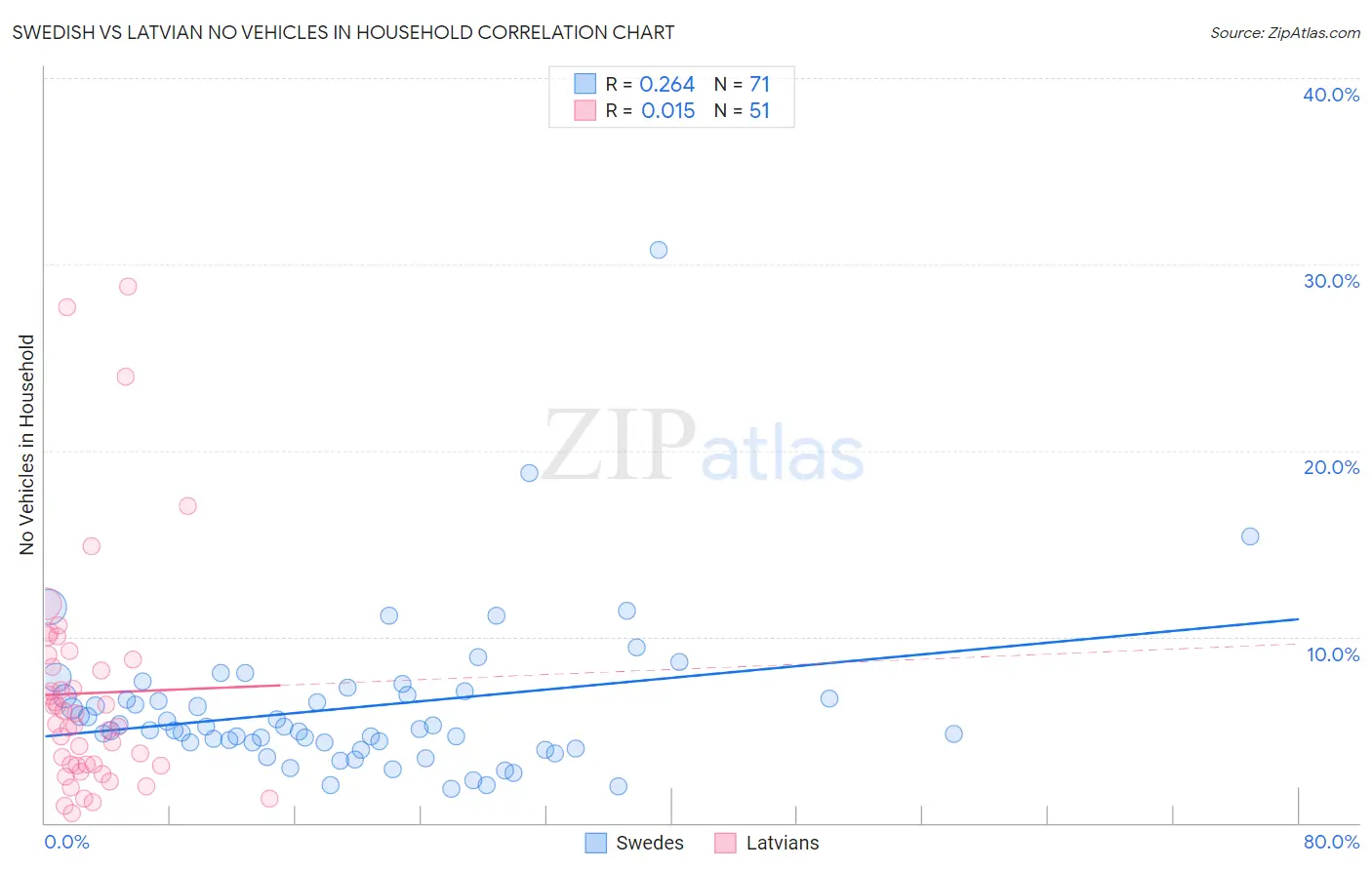 Swedish vs Latvian No Vehicles in Household