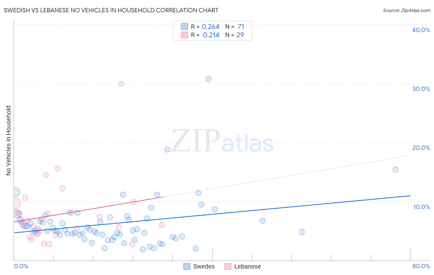 Swedish vs Lebanese No Vehicles in Household