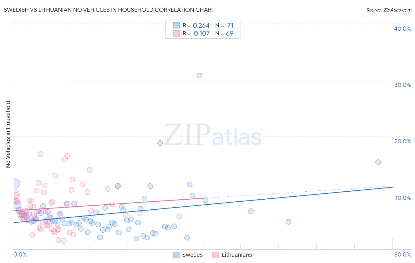 Swedish vs Lithuanian No Vehicles in Household