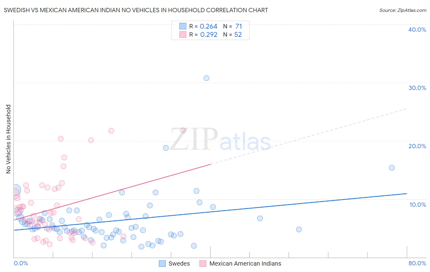 Swedish vs Mexican American Indian No Vehicles in Household