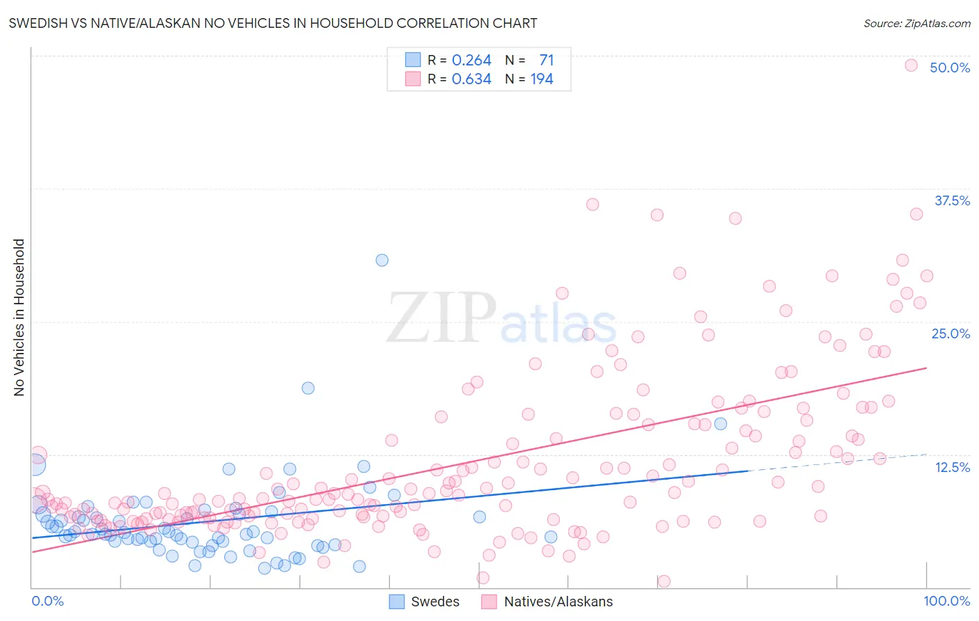 Swedish vs Native/Alaskan No Vehicles in Household
