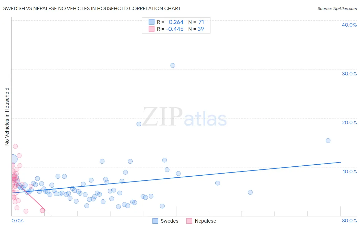 Swedish vs Nepalese No Vehicles in Household