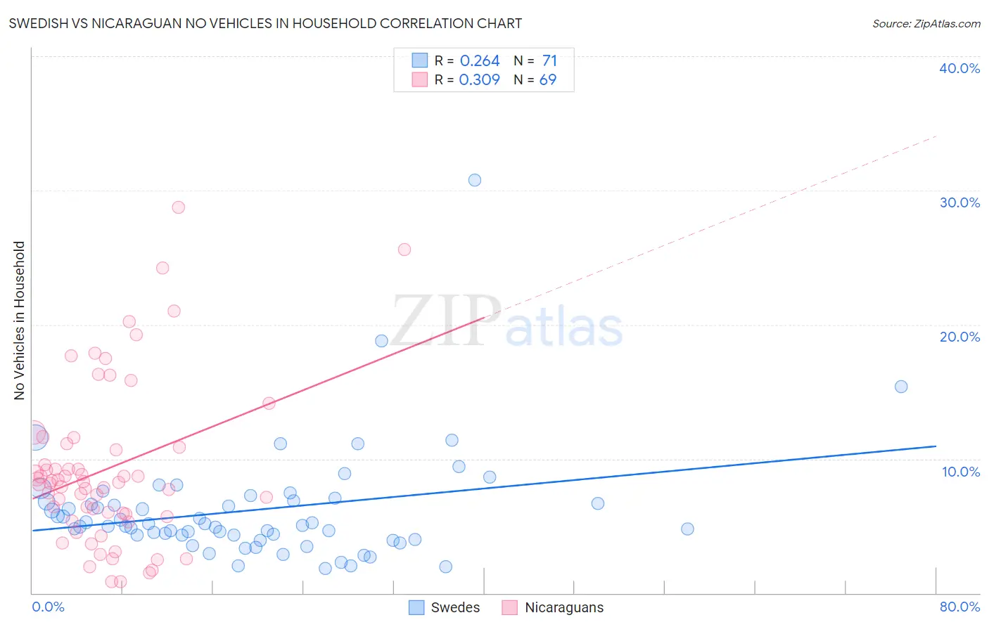 Swedish vs Nicaraguan No Vehicles in Household