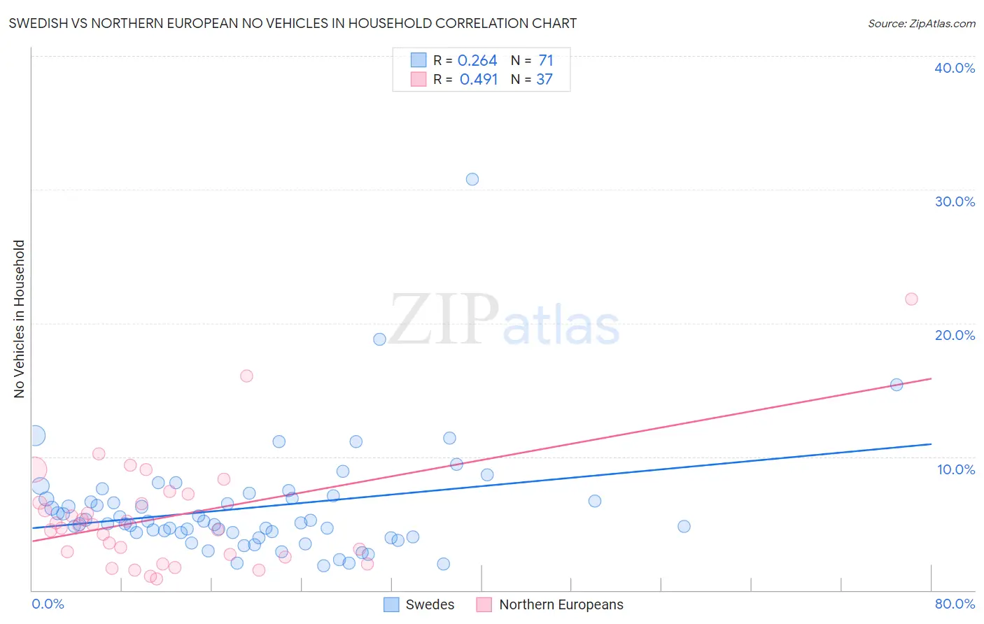 Swedish vs Northern European No Vehicles in Household