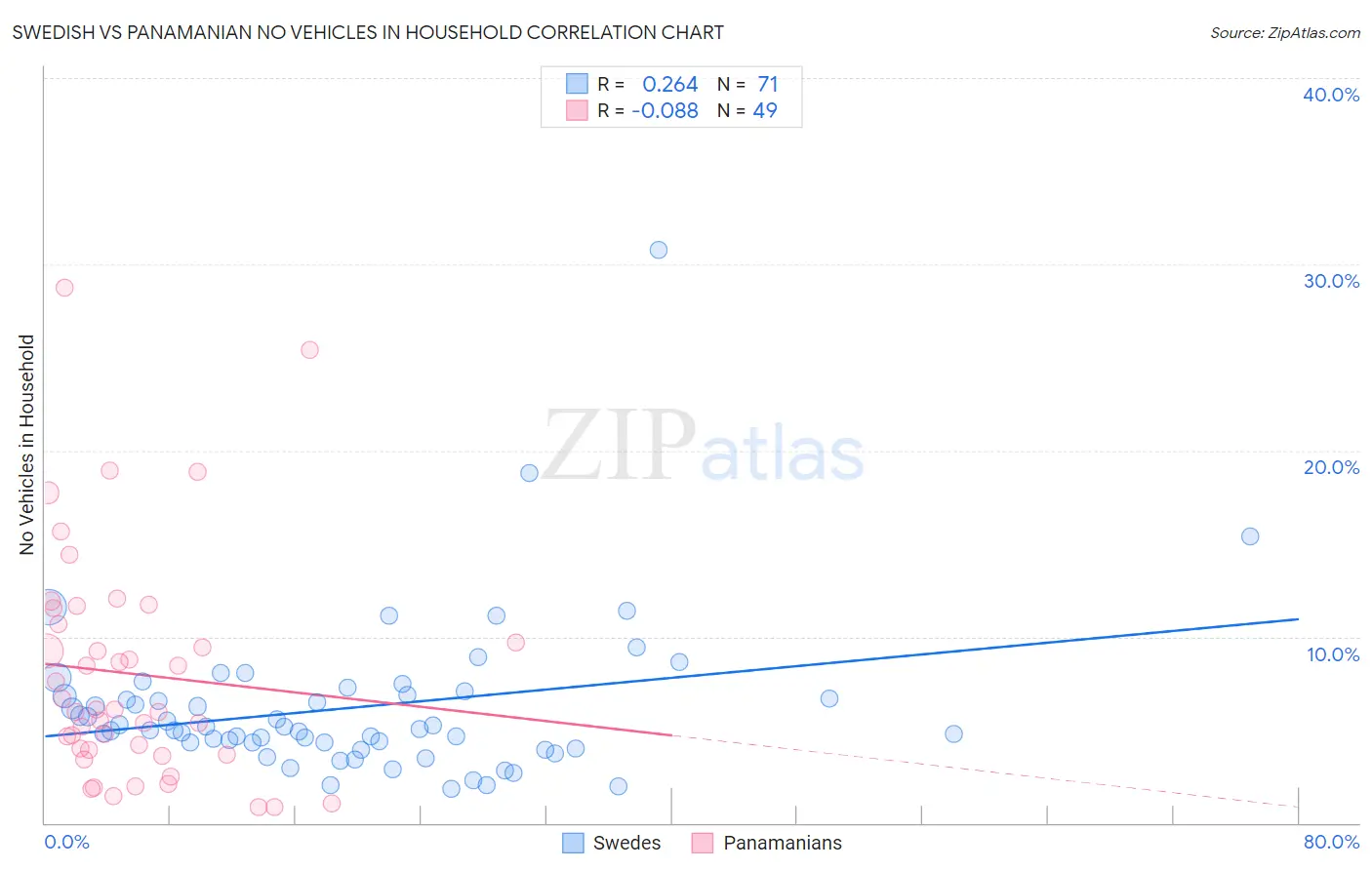Swedish vs Panamanian No Vehicles in Household