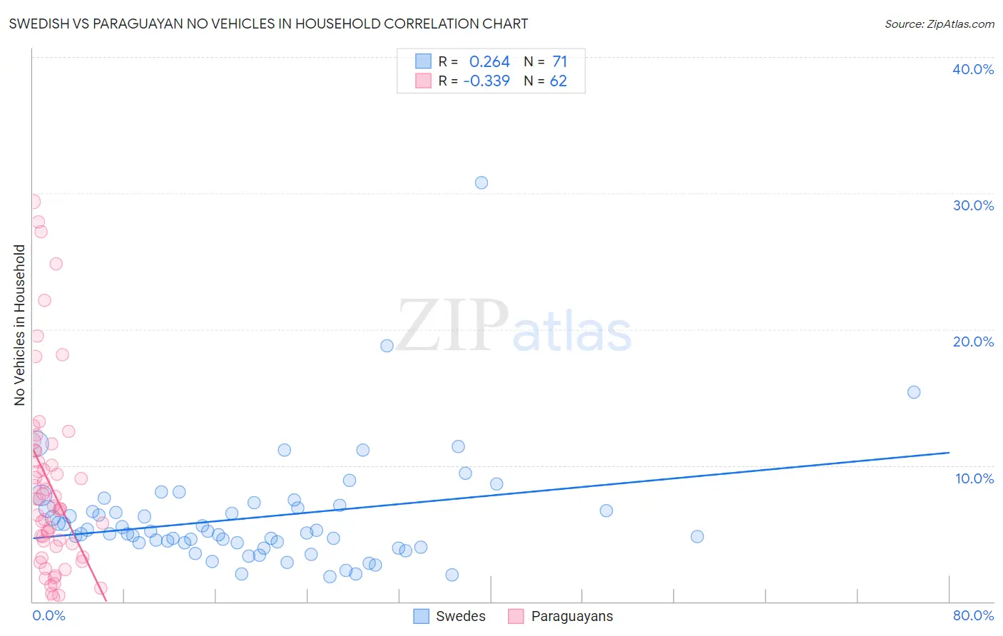 Swedish vs Paraguayan No Vehicles in Household