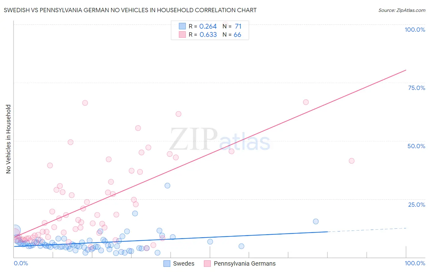 Swedish vs Pennsylvania German No Vehicles in Household