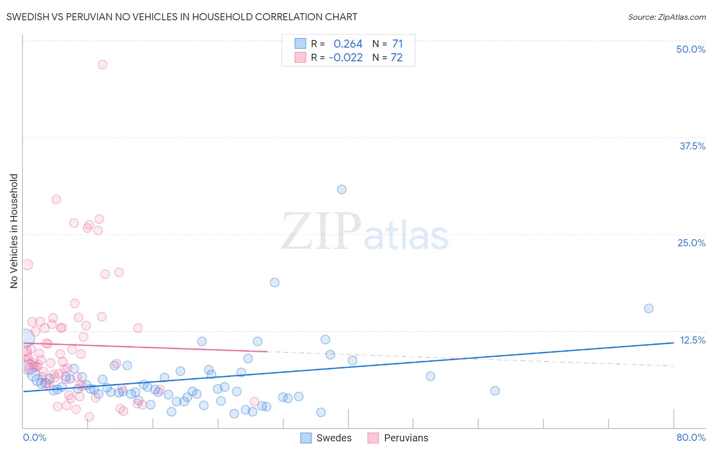 Swedish vs Peruvian No Vehicles in Household