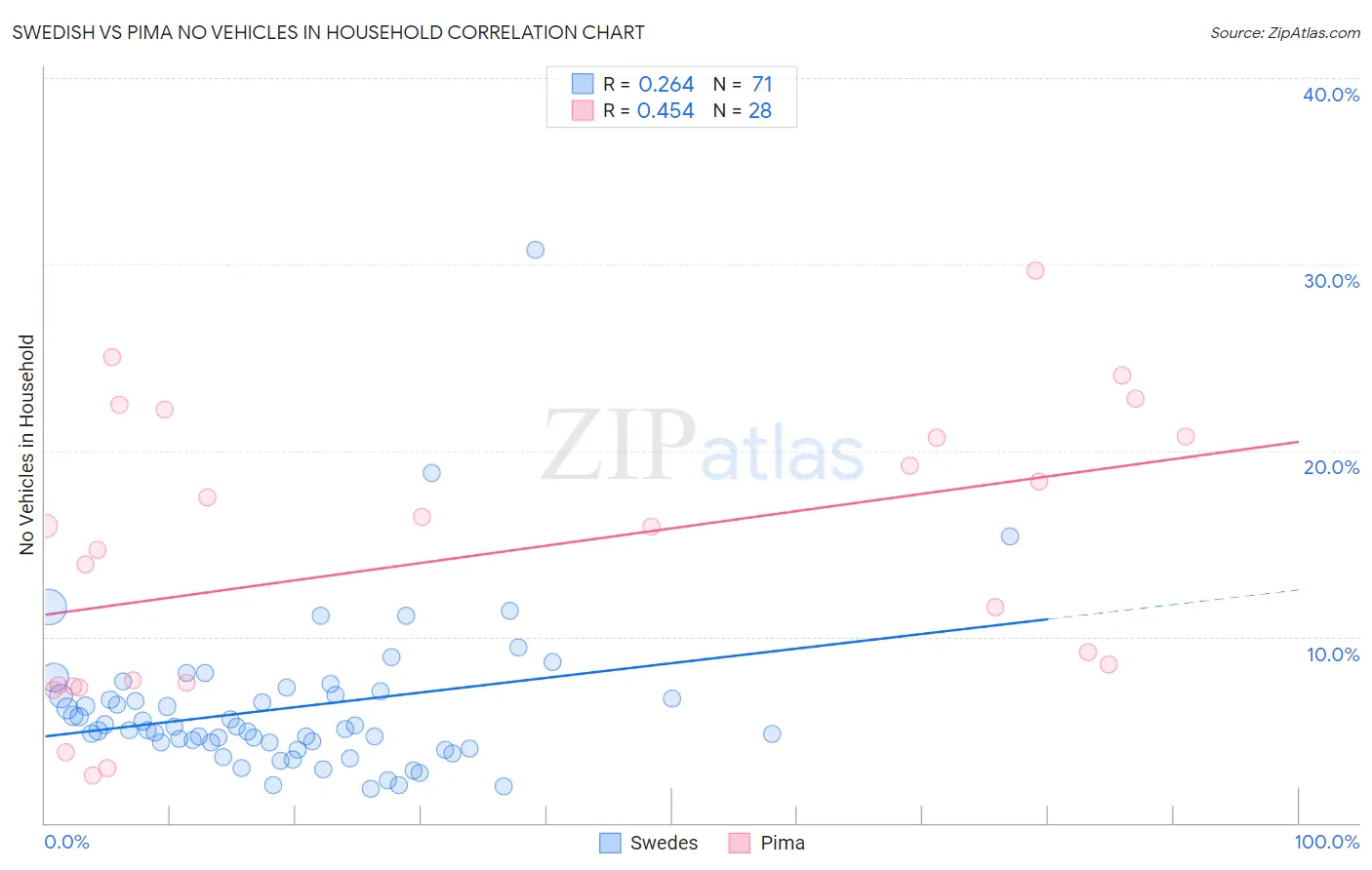 Swedish vs Pima No Vehicles in Household