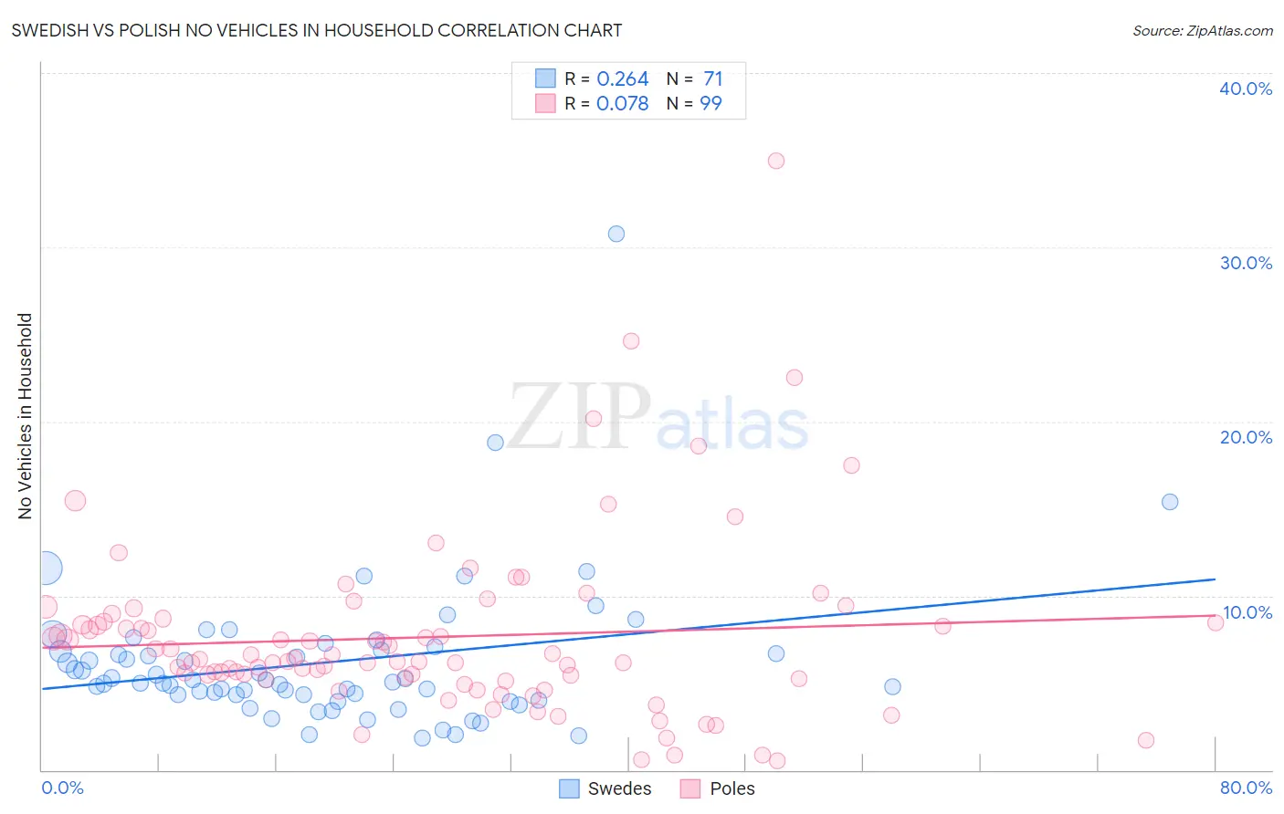 Swedish vs Polish No Vehicles in Household