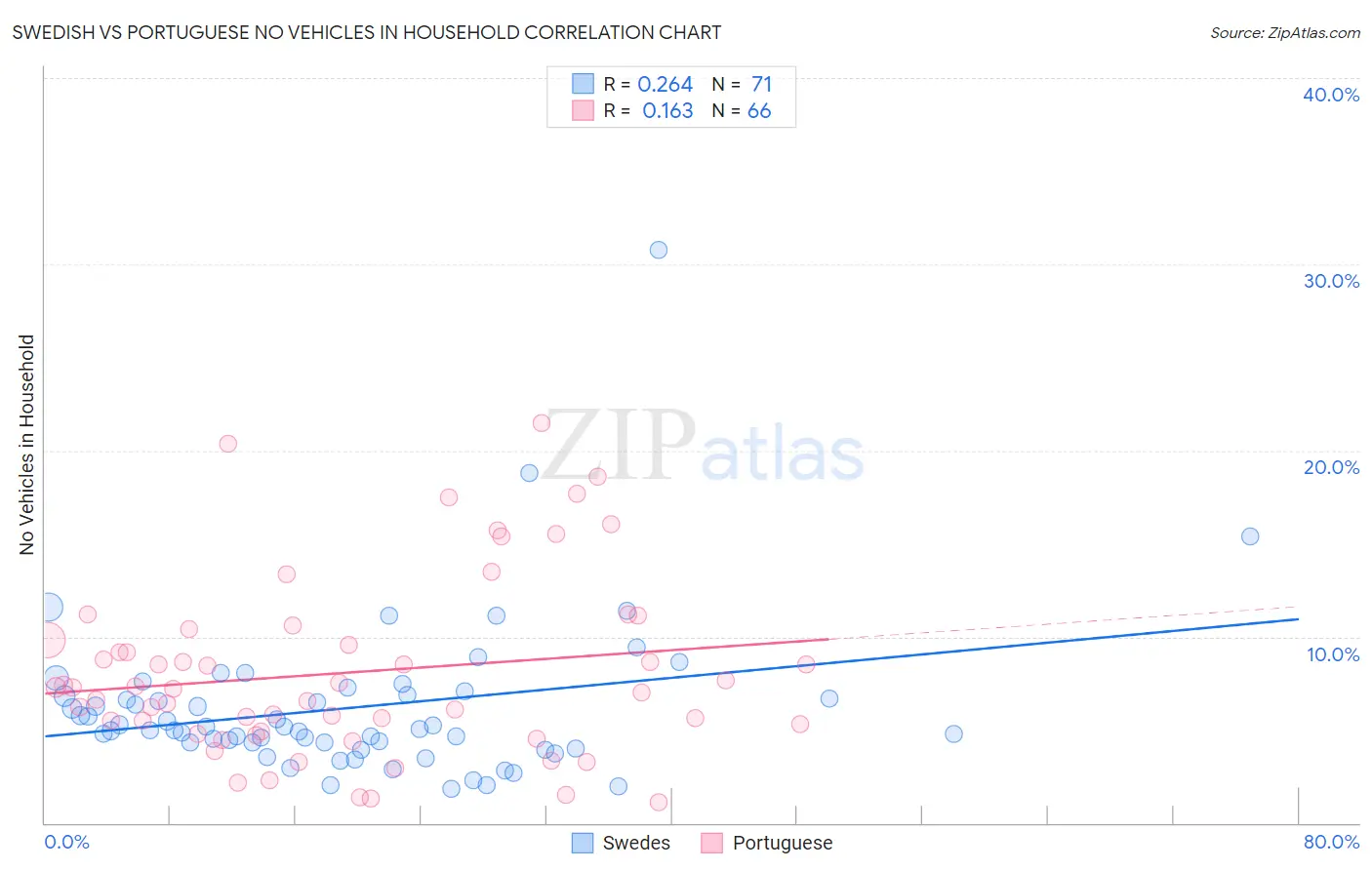 Swedish vs Portuguese No Vehicles in Household