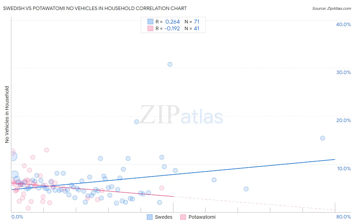 Swedish vs Potawatomi No Vehicles in Household