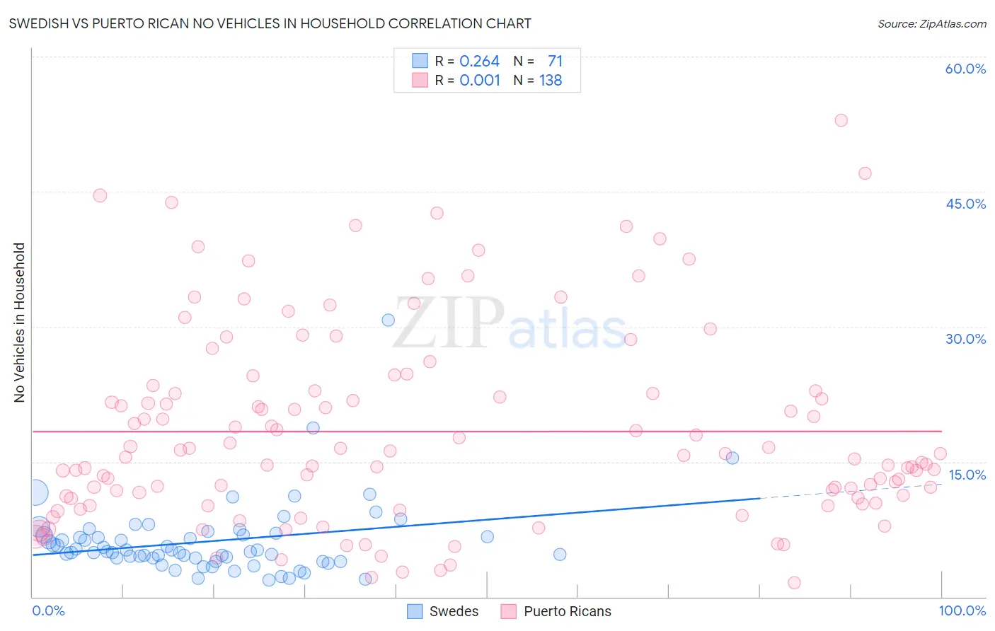Swedish vs Puerto Rican No Vehicles in Household
