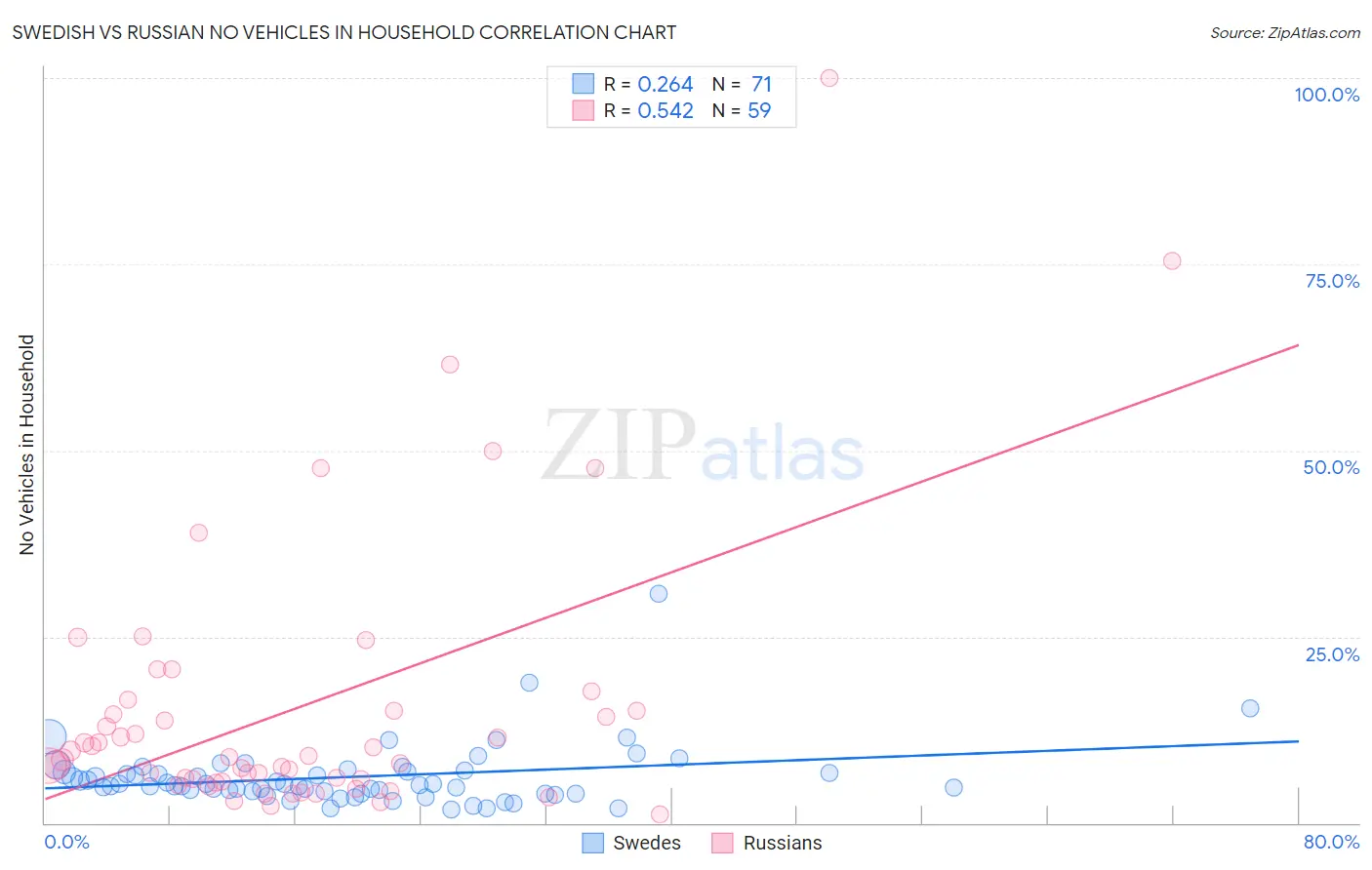 Swedish vs Russian No Vehicles in Household