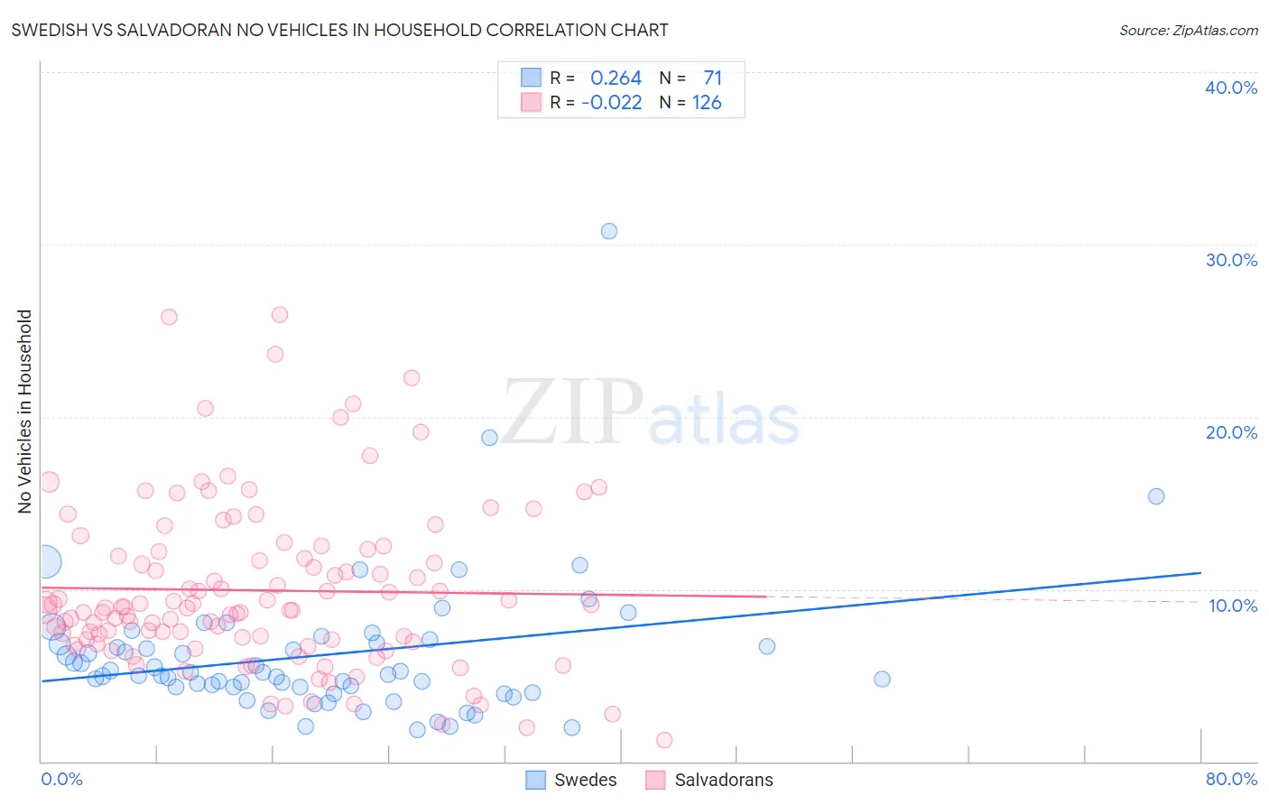 Swedish vs Salvadoran No Vehicles in Household