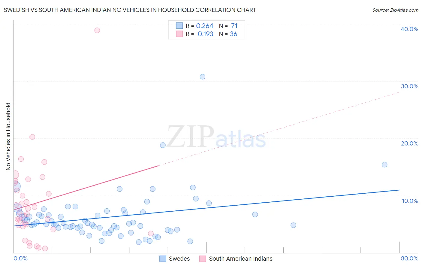Swedish vs South American Indian No Vehicles in Household