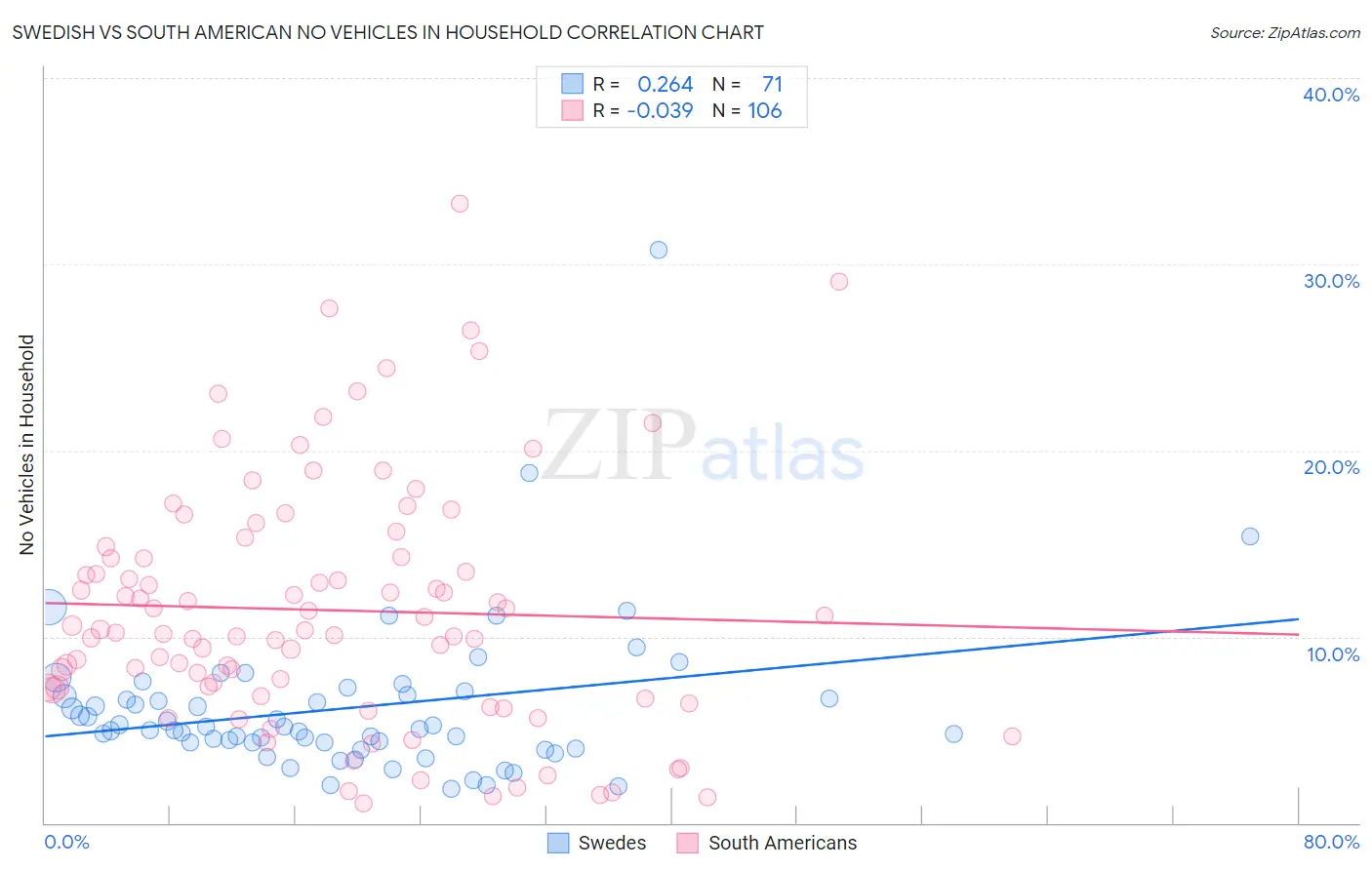 Swedish vs South American No Vehicles in Household